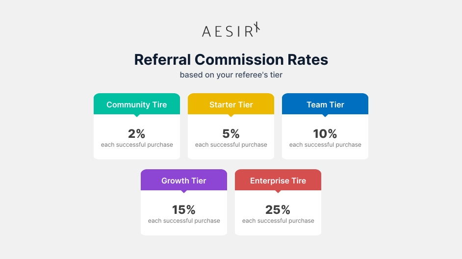 referral commission rates based on your referees tier