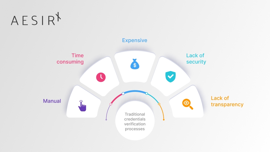 Problems with traditional credentials verification processes