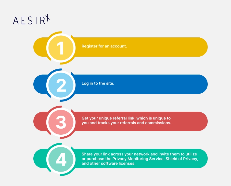 aesirxs affiliate2earn program provides two methods for referring clients to the privacy monitoring service