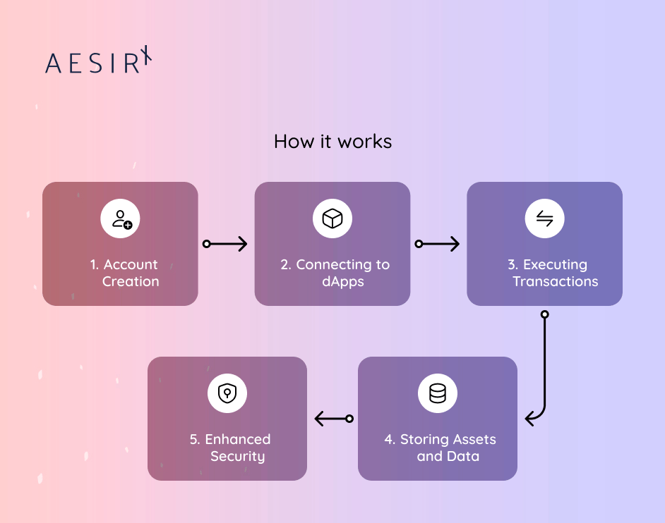 dapp wallets empower you to explore the decentralized world securely
