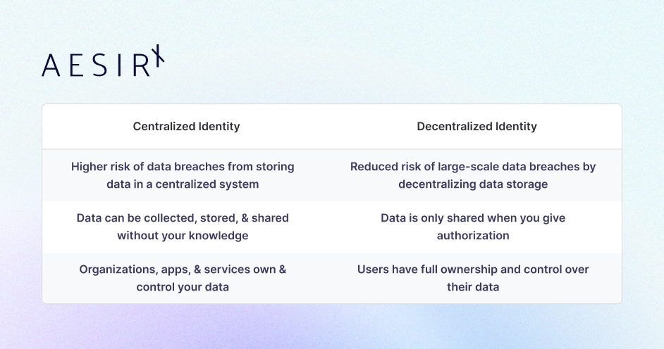 how decentralized identity differs from traditional identity systems