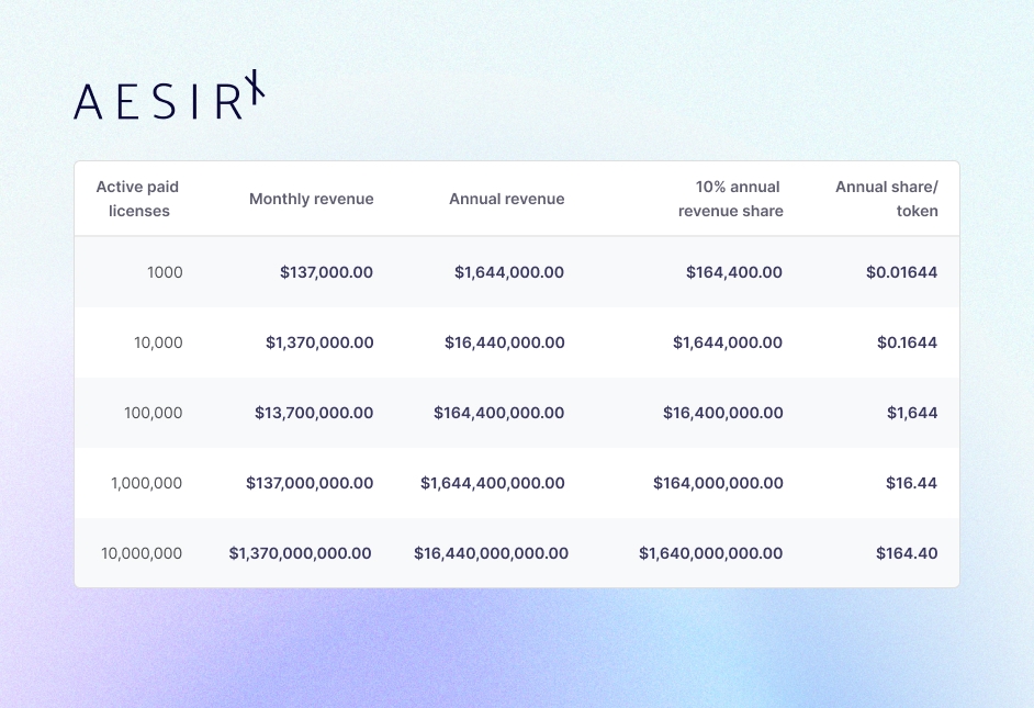 these examples demonstrate aesirx stakings incredible earning potential